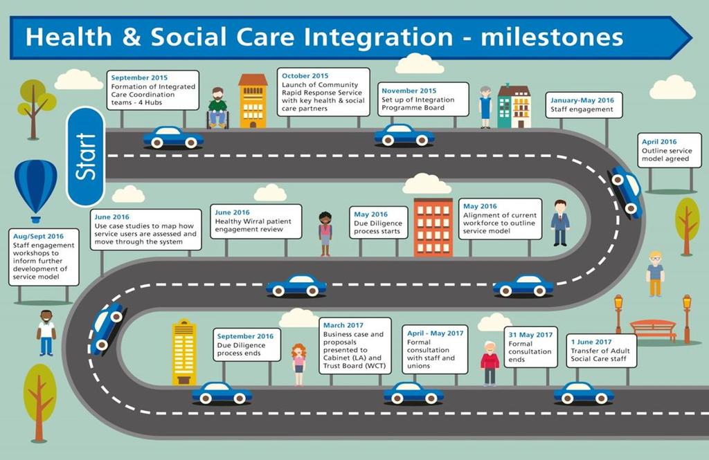 Health and Social Care Integration milestones Wirral