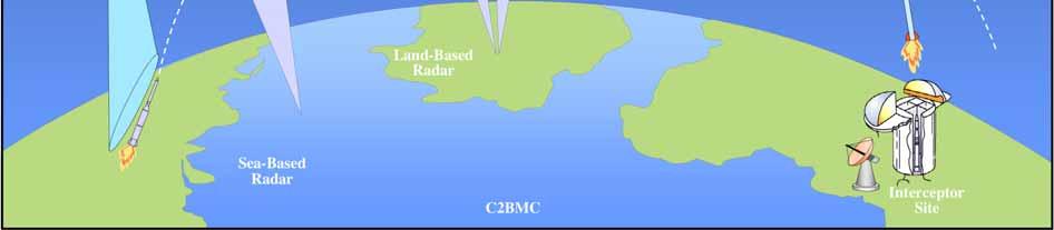 In-Flight Updates Ground-Based Interceptor Land-Based Radar Track Track