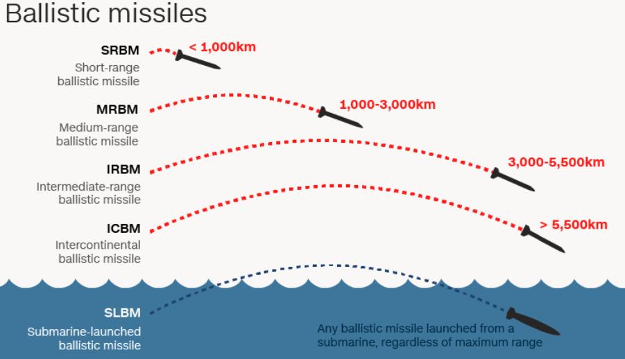A submarine-launched ballistic missile with a nuclear warhead would also be able to reach the US.