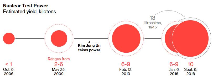 Crisis to escalate further if/when North Korea does nuclear test Apart from an acceleration in missile tests, North Korea has also advanced its nuclear capabilities.