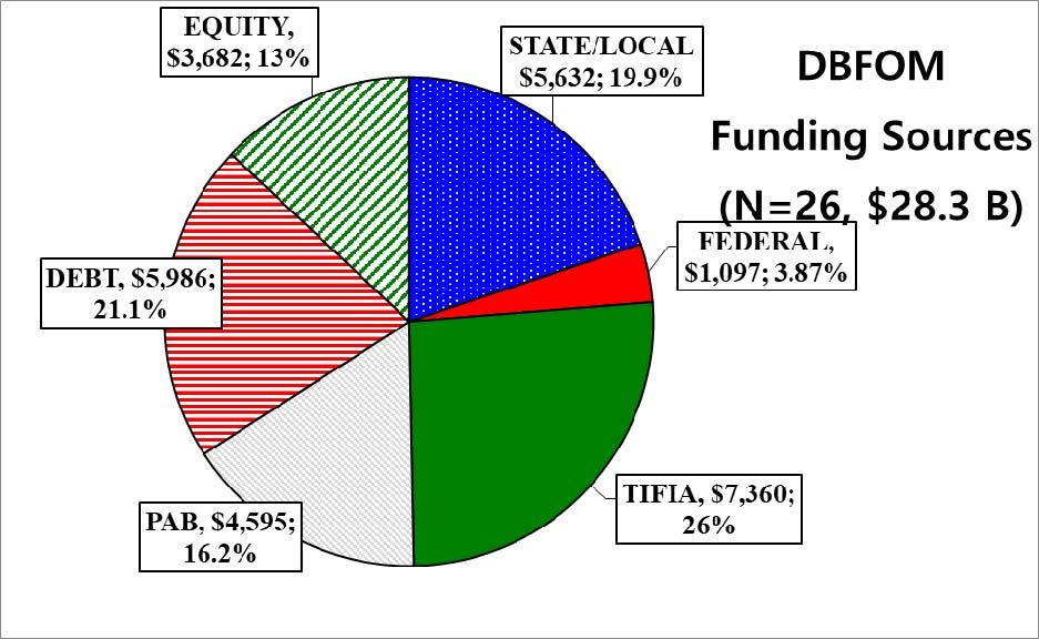 Figure 3: Funding sources for DBFOM projects Next, the authors analyze funding information for the 26 projects in the dataset on a per project basis.
