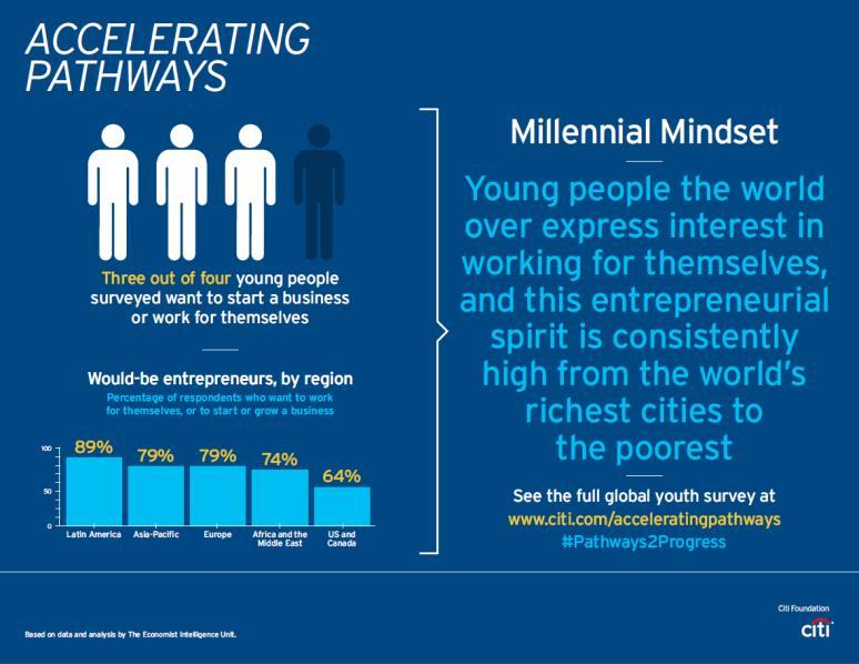 Accelerating Pathways: Global Youth Survey Entrepreneurship was a major theme that emerged in an increasingly urbanized, globalized and digitized world.