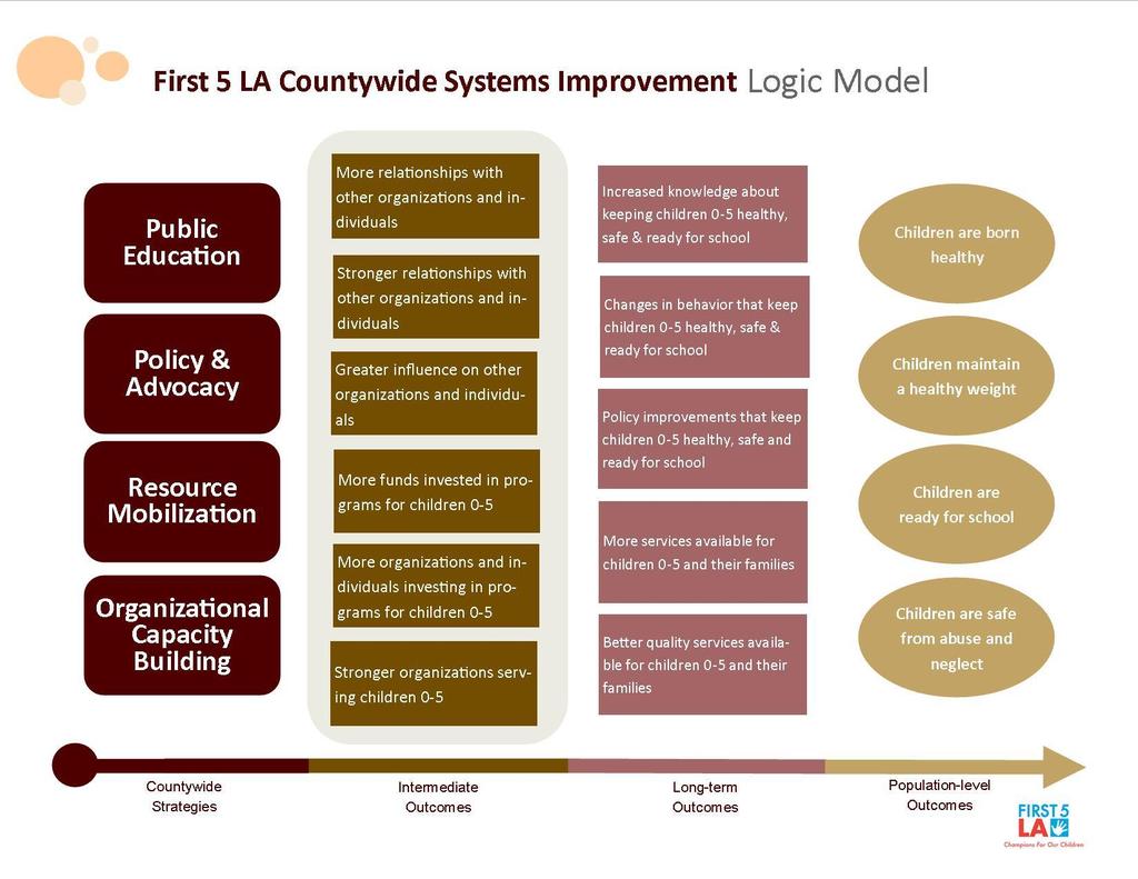 The purpose of this study is to aid First 5 LA in understanding what strategies have been most/least effective, so that we can work more effectively to make change in countywide systems in the future.
