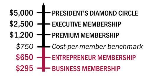 Your membership supports the continued successful efforts of the Chamber to represent the interests of business in the local political arena and to support political action for the purpose of