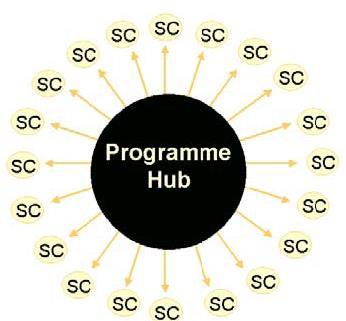 Programme Hub Responsibilities Works collaboratively with up to 10 screening centres Undertake call / recall of population Assembly and dispatch of kits to invited population Laboratory test the