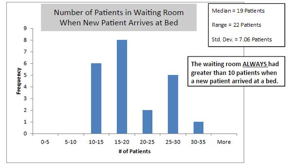 Figure 5: Number of patients in the waiting room when a new patient arrive at a bed Source: Time Study Survey Data, 10/1/14-11/4/14, Sample Size 22 The time limiting processes included the time