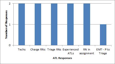 Figure 11: ATLs Ask for Assistance with Various Tasks, Mostly for Transporting Patients Source: ATL Survey Data, 11/1/14-11/4/14, Sample Size 6 Figure 12: ATLs Ask for Assistance from Various Staff