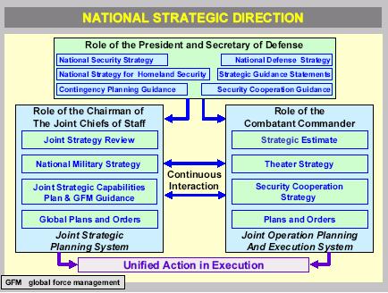CHAPTER I Structure of Joint Military Planning 1. Strategic Direction a.