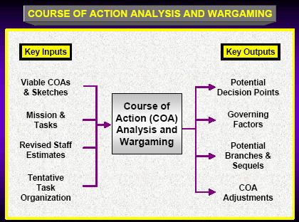 Figure 44. Course of Action Analysis and Wargaming d.