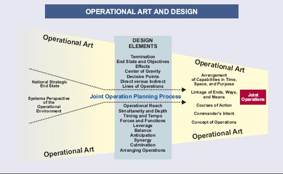 Figure 52. Operational Art and Design (d) Other factors, Principles of Joint Operations, Elements of Operational Art (Figure 52), political constraints, risk, financial costs, flexibility.