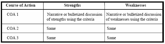 c. Narrative or bulletized descriptive comparison of strengths and weaknesses. Review criteria and describe each COA s strengths and weaknesses. See the example below, Figure 54.