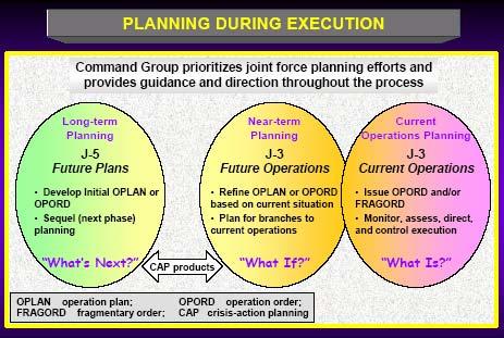 Figure 61. Planning During Execution 3. Assessment a. General. Assessment is a process that measures progress of the joint force toward mission accomplishment.