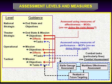 Figure 63. Assessment Levels and Measurements (2) Assessment at the operational and strategic levels typically is broader than at the tactical level (e.g., combat assessment) and uses MOEs that support strategic and operational mission accomplishment.
