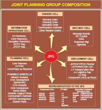 Figure 12. Joint Planning Group 3. Joint Planning Group. The Joint Planning Group is typically organized within the J-5 Directorate.