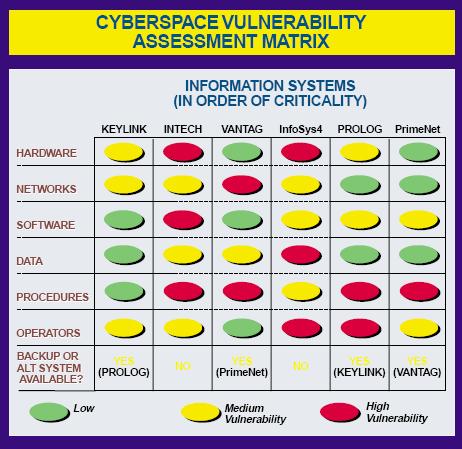 Figure 22. Cyberspace Vulnerability Assessment Matrix (6) Cyberspace Dimension.