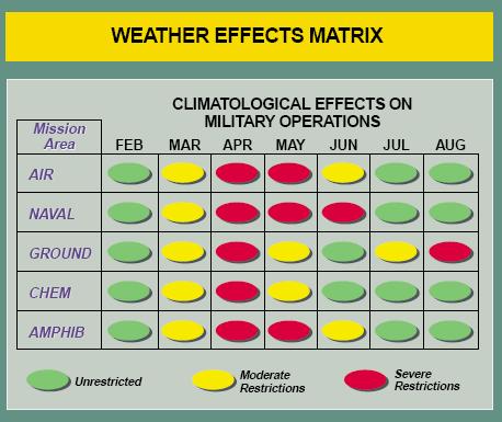 Figure 23. Weather Effects Matrix (8) Analysis of Weather Effects.