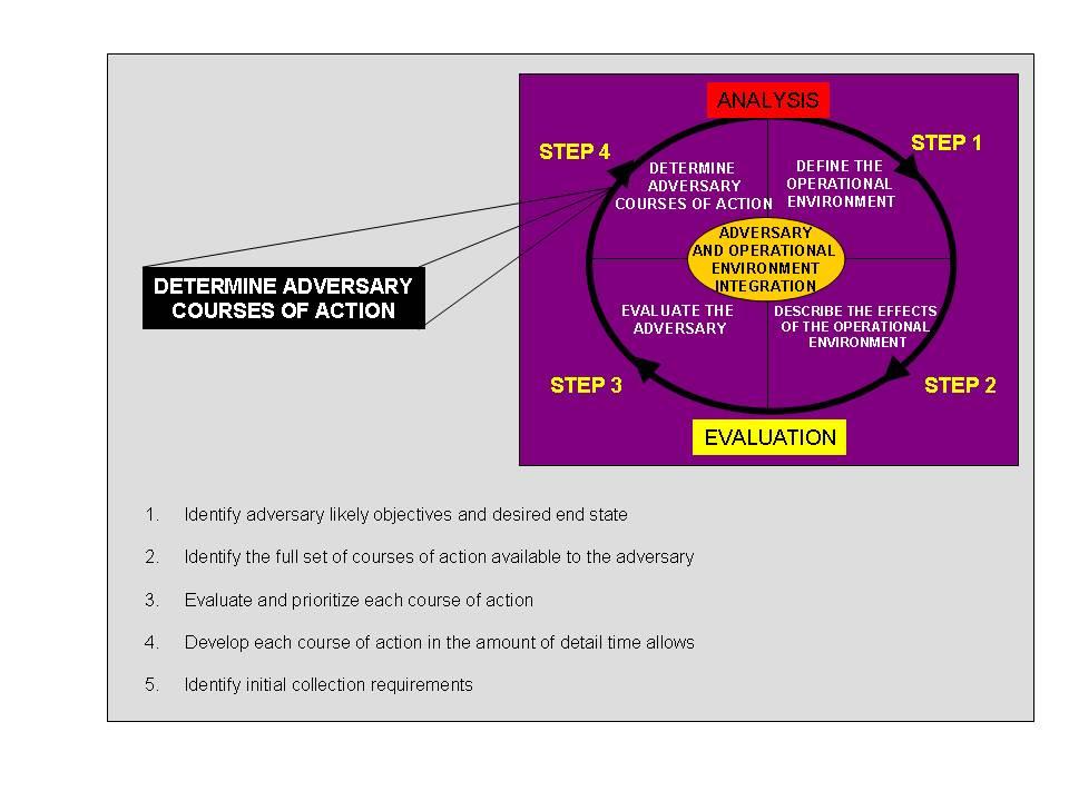 Figure 25. Determine Adversary Courses of Action g. Step 4 Determine Adversary Courses of Action (COAs).