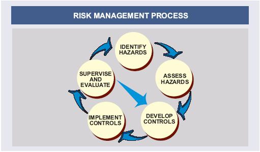 Figure 29. Risk Management Process c. When you conduct a preliminary risk assessment you must determining what obstacles or actions may preclude mission accomplishment.