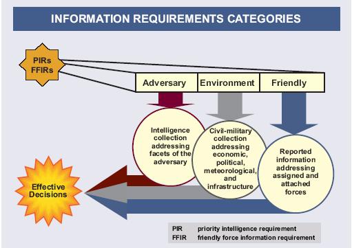 Figure 30. Information Requirements Categories Figure 31.