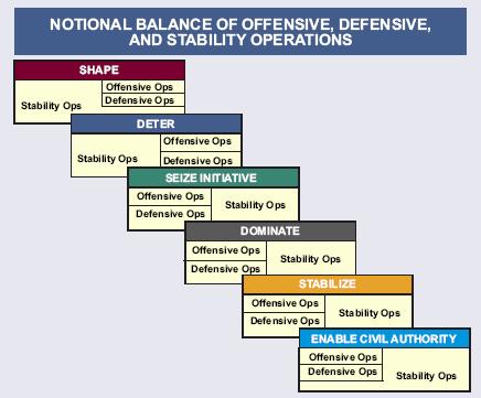 occupied or bypassed. Figure 33 illustrates the notional balance between offensive, defensive, and stability operations throughout a major operation or campaign. Figure 33. Key Considerations by Phase ` 4.