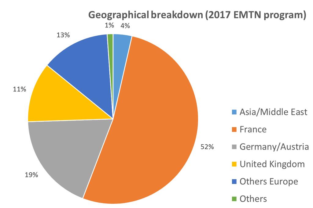 UNÉDIC EMTN PROGRAMME: INVESTORS BREAKDOWN IN 2016 & 2017 A growing interest among international