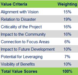 Working Draft Project Scoring Methodology Behind the Scenes In order to develop an overall score for each project, we underwent the following process: Applied Weights Averaged