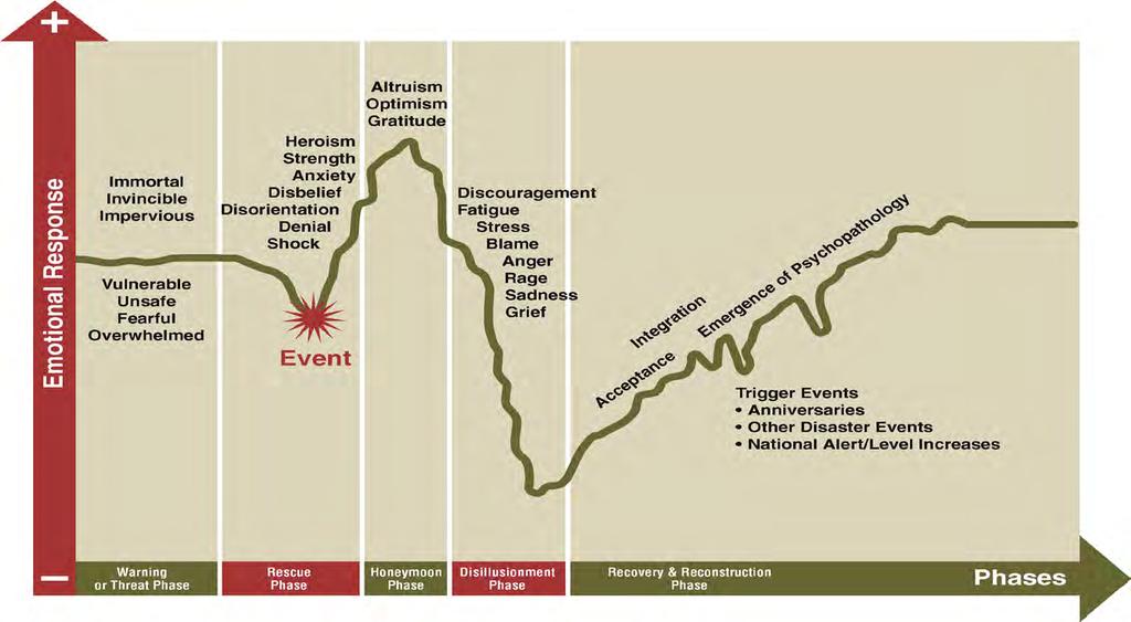 Understanding Disaster Phases in