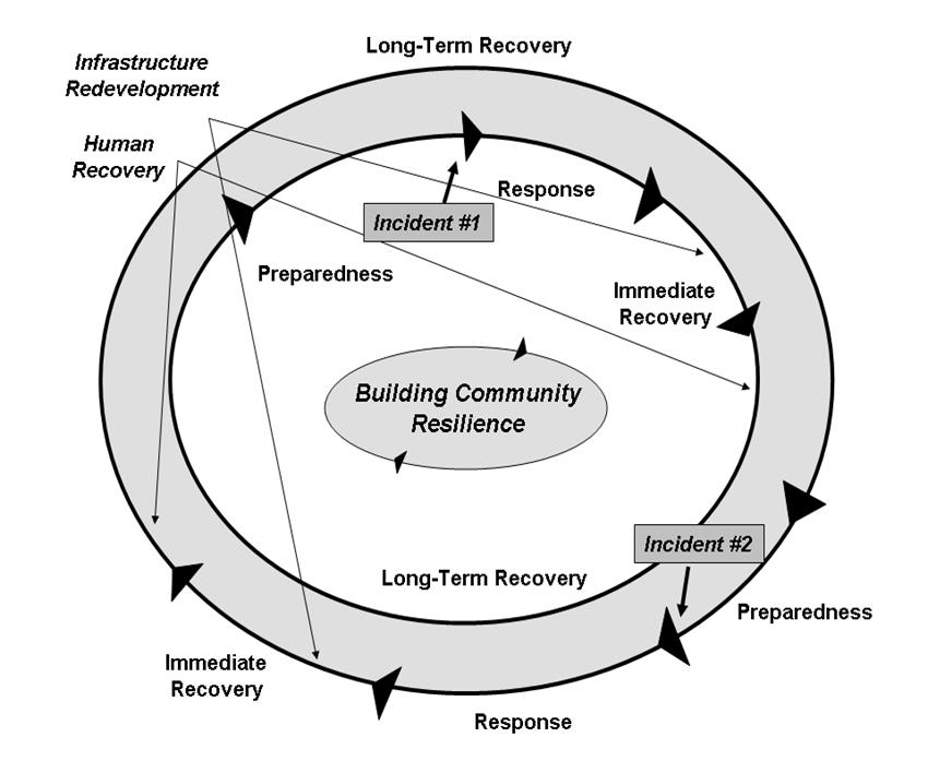 Plus Recovery Time Can Take Years With overlapping disasters, resources are limited to support