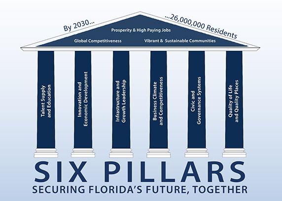 Economic Development Comprehensive Economic Development Strategy Uses Florida Chamber Foundation Six Pillars to Secure Florida