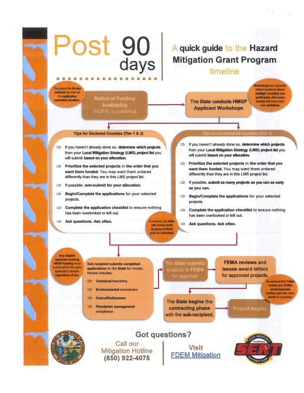 Post 90 II II II II II days A quick guide to the Hazard Mitigation Grant Program timeline The State conducts HMGP Applicant Workshops Tips for Declared Counties (Tier 1 & 2) --- If you haven't