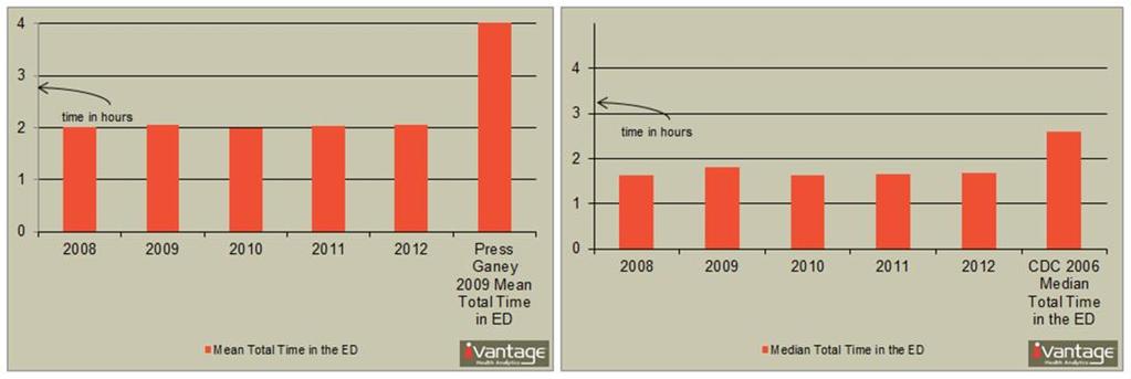 Chart 1a: Mean Total Time in ED Chart 1b: Median Total Time in ED In 2012, CAHs treated and discharged patients more than two hours faster than mean times reported by a 2010 Press Ganey study (123