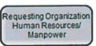 all information specified in the "NCR MD AI Manpower Change Request" guidance. b.