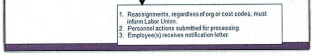 The personnel actions are submitted for processing and the employee