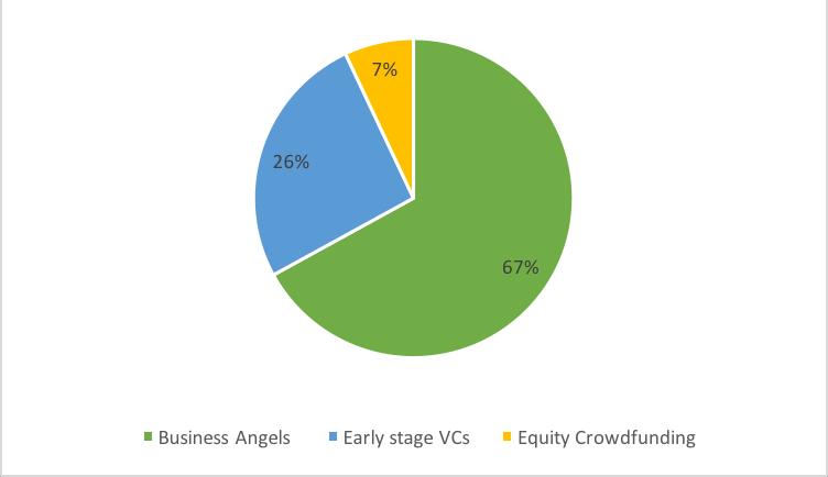 Figure 6: Early-stage investment by type of investor in EUR billion in 2016 European Earlystage Investment Business Angels ¹Early-stage VCs ²Equity Crowd funding EUR 9.9 billion EUR 6.7 billion EUR 2.