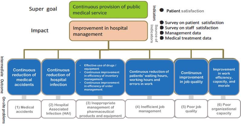 Figure 2 5 shows an example of the impact that can be achieved by improving the six major problems at hospitals such as Medical accidents and Hospital associated infection through the implementation