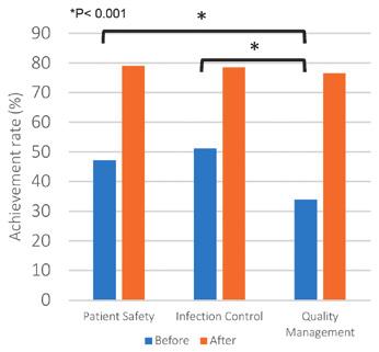 Especially, the quality management score was significantly lower than those of patient safety or infection control before attending, but improved after attending (Fig. 10).