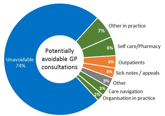 Managing Workload and demand: Self-rating by GPs potentially avoidable GP consultations 1 in 4 GP