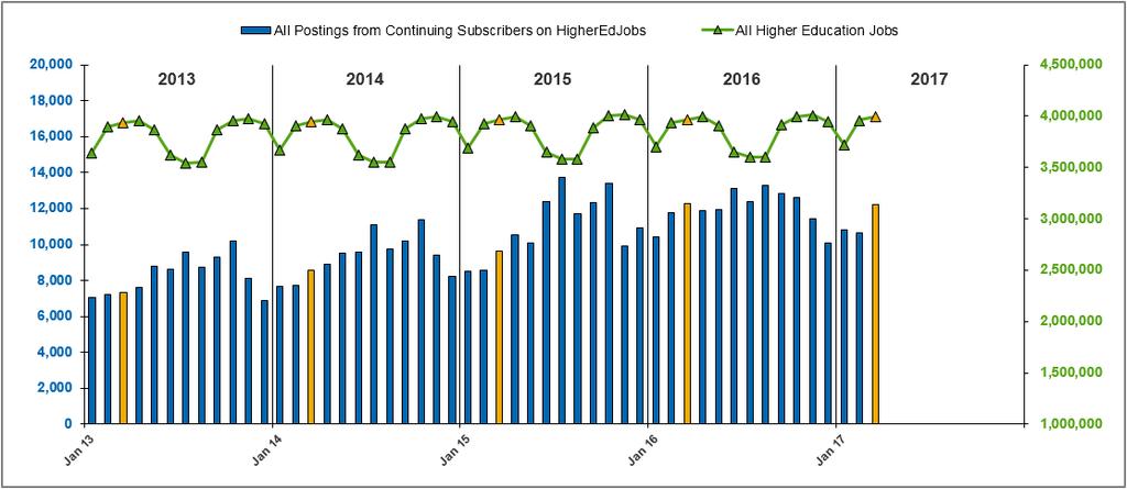Finding: Higher education job postings declined in 2017 for the second quarter in a row after several years of consecutive quarterly increases.