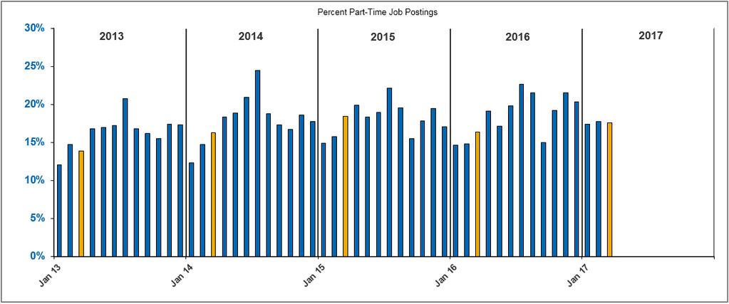 Finding: The decline in all job postings in 2017 was entirely driven by a decline in full-time job postings for the second consecutive quarter.