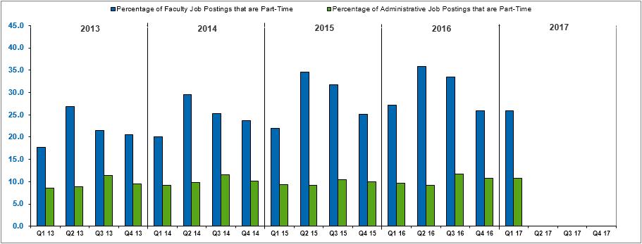 Finding: Job postings for full-time faculty and full-time administrators both declined in 2017.