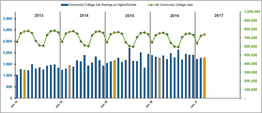 Finding: Job postings for open positions and employment at community colleges both decreased during 2017.