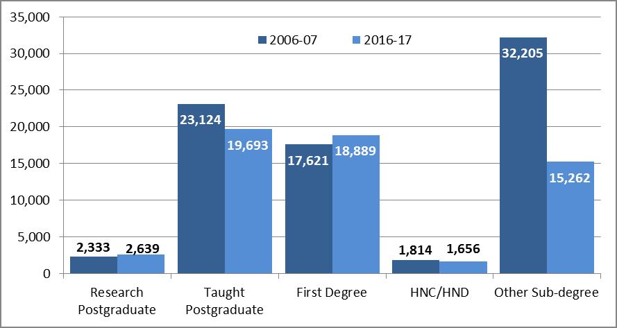 19. Table B above show a general downward trend in part-time HE students since 2006-07. The increases in part-time students in colleges and HEIs in 2016-17 move against the trend. 20. Figure 3 below shows the change in numbers of part-time students between 2006-07 and 2016-17.