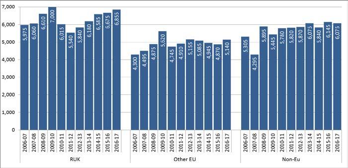 in EU entrants to Scottish HEIs in 5 years, as Figure 6 below shows; EU entrants have decreased in each year since 2012-13.