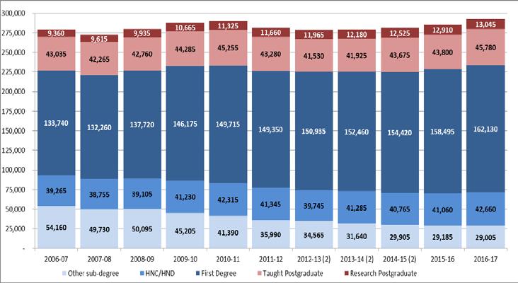 12. Figure 1 below shows the total HE activity in Scotland by level of study in each academic year since 2006-07. This data is from Table 1 above.