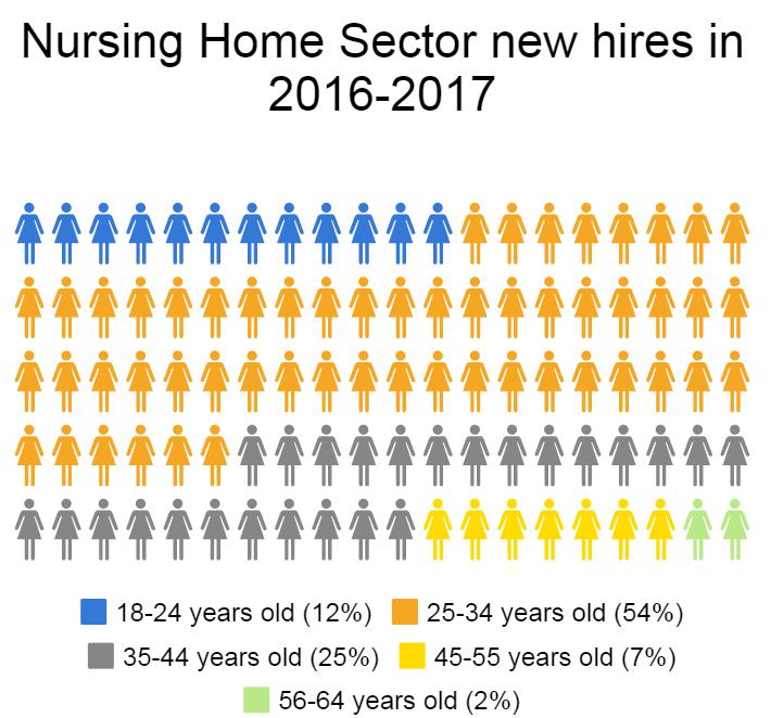 10 Comparing question six and seven data, considering age and gender of new hires in nursing homes to NB population by age from 2016 Census 9 In comparing the age and gender of employees that are