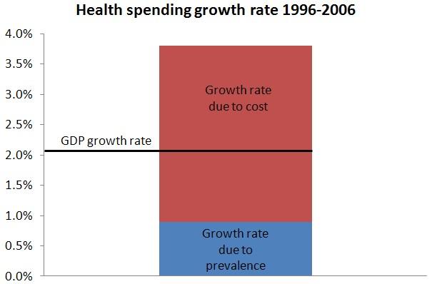 Factors driving growth in medical spending