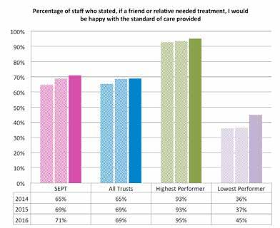 Staff who would recommend the Trust to their family or friends Legend: 2014 2015 2016 SEPT participates on an annual basis in the national staff survey for NHS organisations Within the survey staff