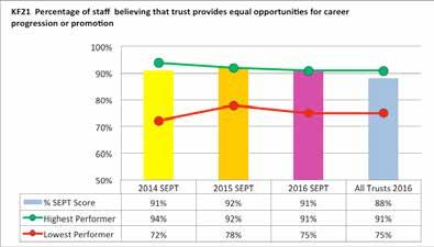 monitored We are very pleased at the level of perception that there are career opportunities and our scores in this area are within the top scoring bracket for trusts of our type The work to improve