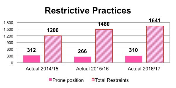 benchmark of restraints per 10 beds, SEPT has a monthly average of 285 uses of restraint per 10 beds over the year to date This is higher than the national average of 280 Reduction in the number of