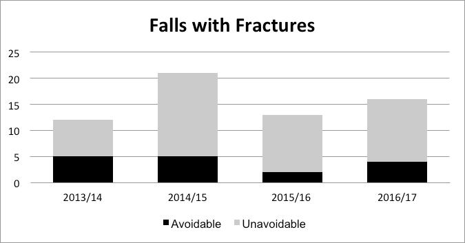 The target to reduce the number of patients who experience more than one fall has not been met During 2016/17 there was a total of 207 patients who experienced more than one fall compared to 203 for